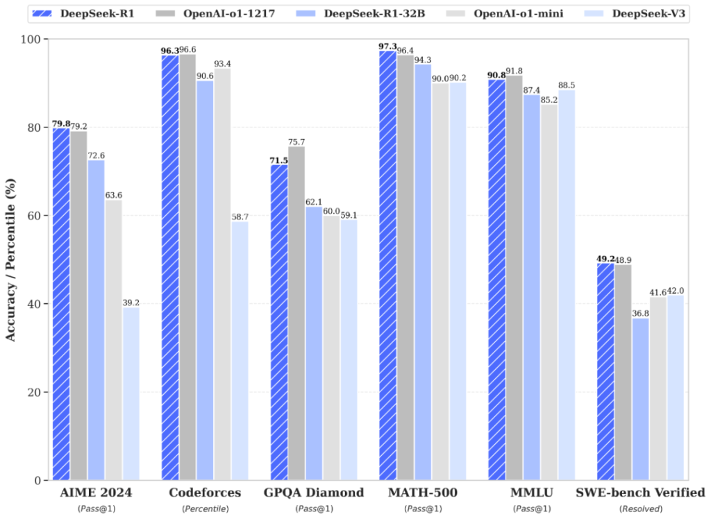 DeepSeek r1 benchmark comparison graph with OpenAI o1: DeepSeek surpasses OpenAI o1 by a small margin in 3/6 of the mentioned benchmarks, and get very close results in the remaining ones. 