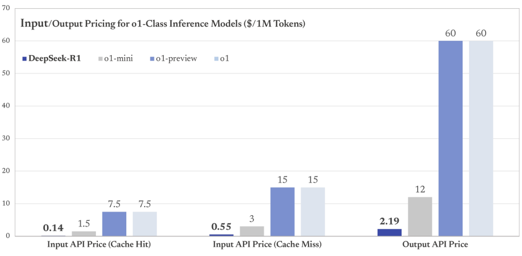 DeepSeek API access price comparison with OpenAI o1, the endpoint used by programmers, costs only a fraction of OpenAI o1: Input: $0.55/1M Tokens vs. $15 for OpenAI o1 and Output: $2.19/1M Tokens vs. $60 for OpenAI o1.